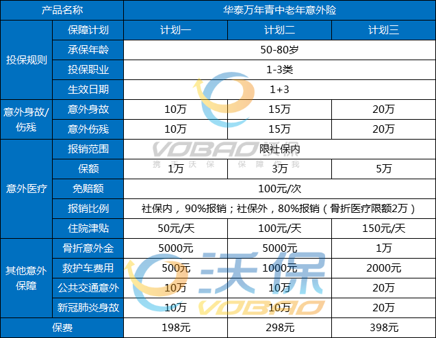 2022中老年人意外险怎么买？华泰万年青中老年意外险怎么样？