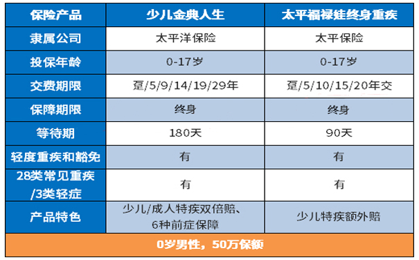 太平福禄娃终身重大疾病保险好不好-相对于其他产品有什么优势-_1