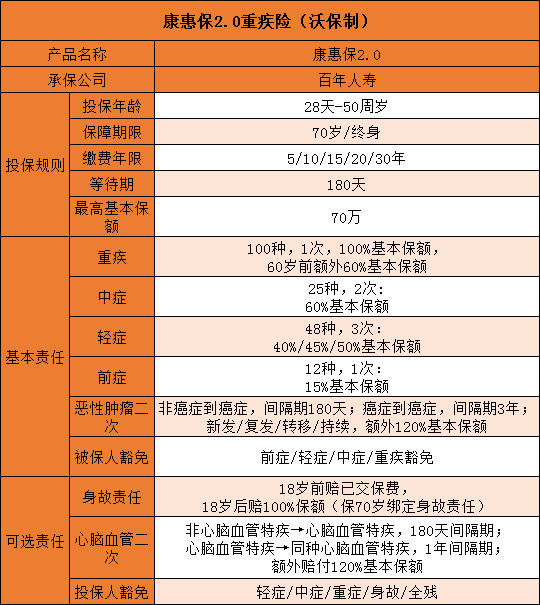 前症保障是什么？百年人寿康惠保2.0怎么样？值得购买吗？