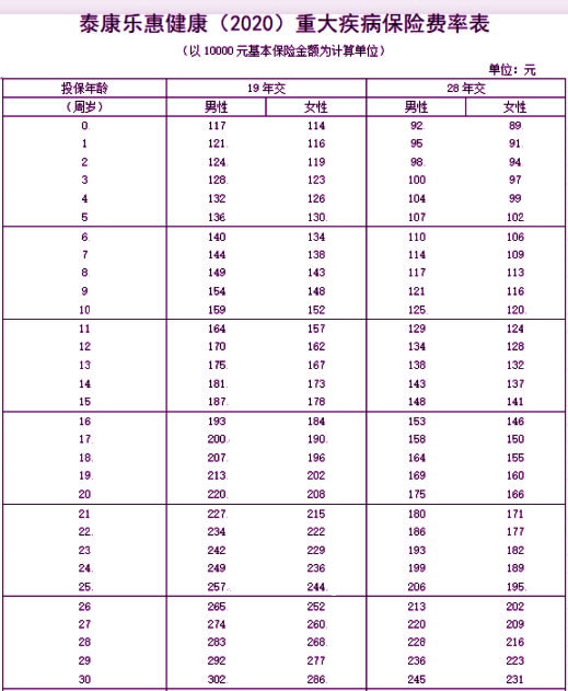 泰康乐惠健康2020重疾险有坑吗？值得买吗？在哪买？优势